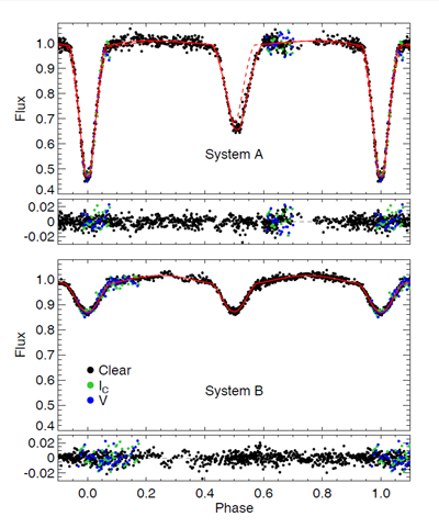 Separated light curves of CzeV343 system A (top pane) and system B (bottom pane) together with residuals